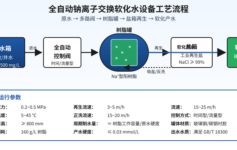 软化水设备选型避坑实录：3 个核心参数 + 1 张决策表，锅炉补给水项目验收一次过