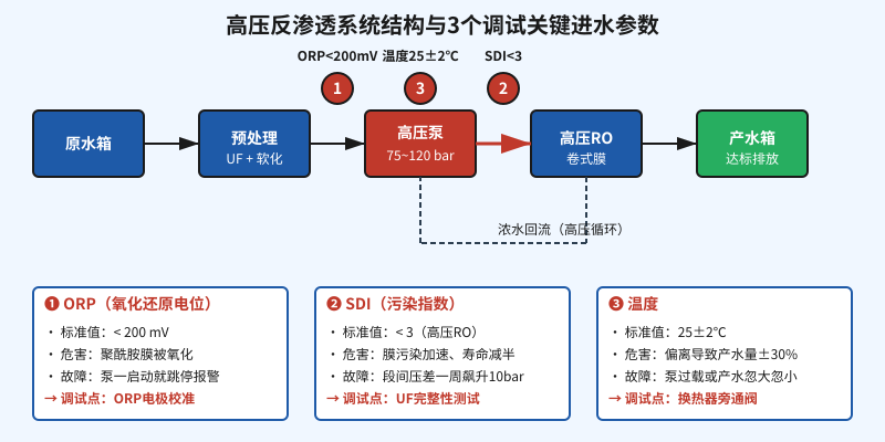 高压反渗透系统结构与3个调试关键进水参数示意图（ORP SDI 温度监测点）