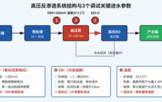 高压反渗透调试时高压泵频繁跳停？90%是这3个进水参数没卡住