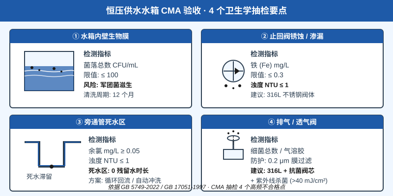 恒压供水设备水箱卫生学CMA抽检示意图，标注4个污染源与检测指标