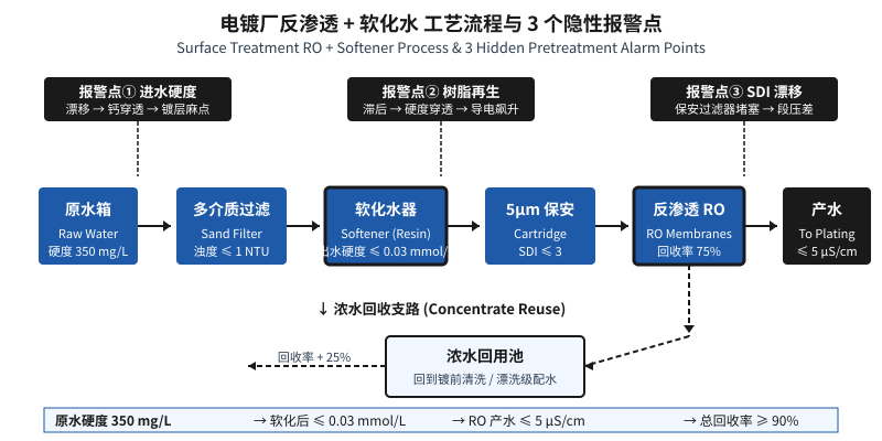电镀厂反渗透加软化水工艺流程图,标注3个隐性报警点与浓水回收支路