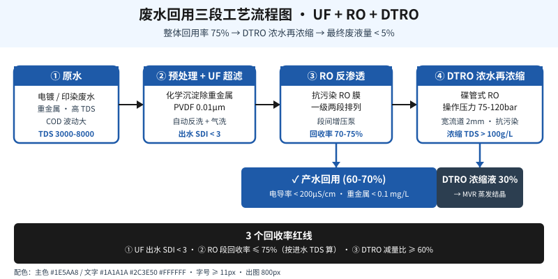 废水回用系统三段工艺流程图：UF加RO加DTRO组合