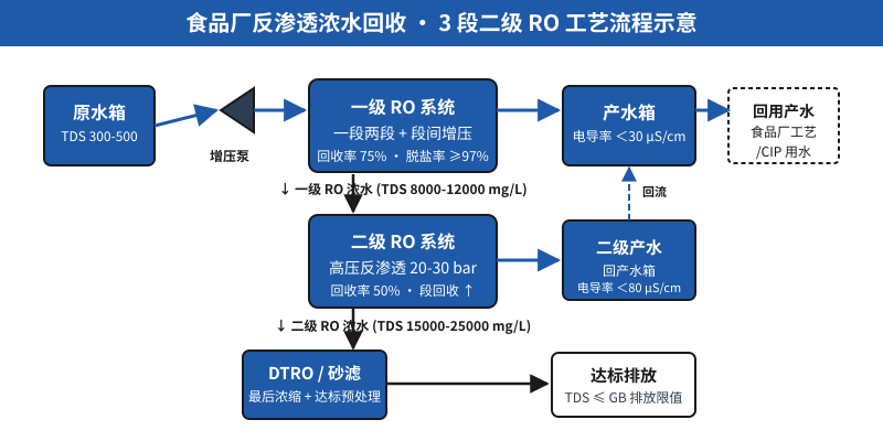 食品厂反渗透浓水回收3段二级RO工艺流程示意图