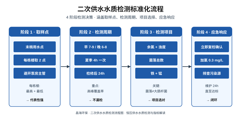 二次供水水质检测4阶段标准化流程,涵盖取样点检测周期项目