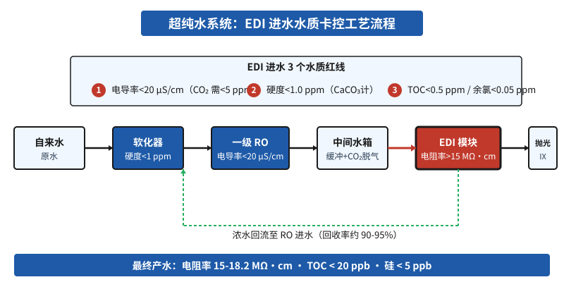 超纯水 EDI 进水电导率 CO2 余氯硬度 3 个红线卡控工艺流程示意图