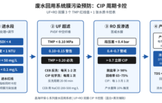 废水回用系统膜污染快？UF+RO 双膜 3 个 TMP 红线值 + 1 张 CIP 周期卡控表