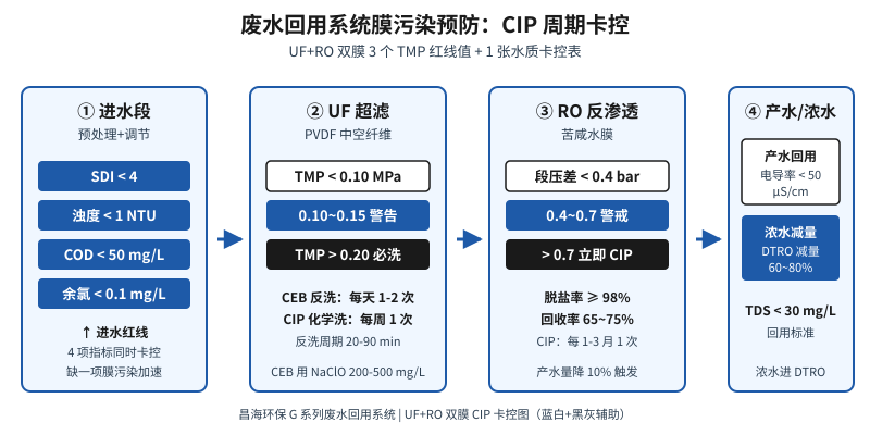 废水回用系统 UF+RO 双膜 3 个 TMP 红线 + 1 张水质卡控表
