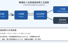 精细化工厂反渗透膜使用寿命从12个月缩到4个月？UF预处理3个参数没卡住让换膜成本翻倍