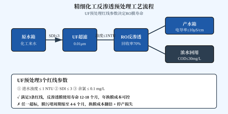 精细化工厂反渗透膜使用寿命从12个月缩到4个月？UF预处理3个参数没卡住让换膜成本翻倍