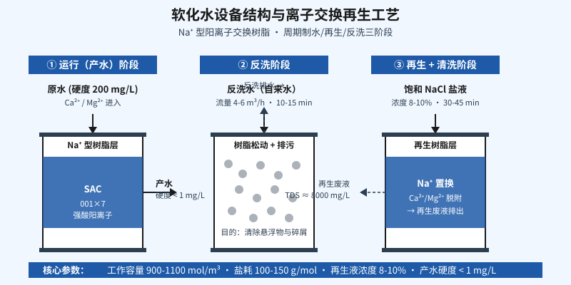 软化水设备结构与离子交换再生工艺示意图
