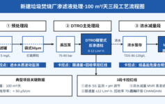 新建垃圾焚烧厂渗滤液处理站,100m³/天级工艺怎么配?3段工艺卡控点+1张投资测算表