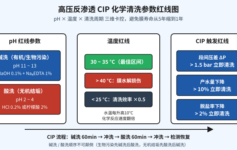 高压反渗透膜使用寿命从5年缩到1年？90%项目栽在CIP清洗这2个参数没卡死：pH和温度