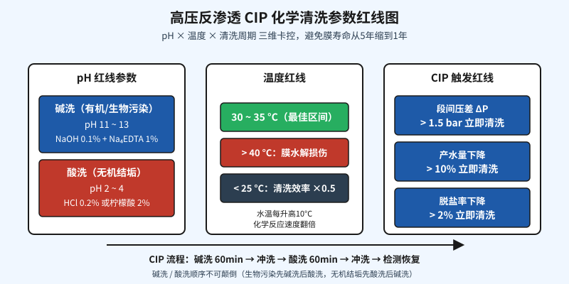 高压反渗透CIP化学清洗pH温度参数红线图,含碱洗酸洗温度段间压差节点