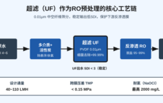 超滤（UF）做RO预处理：SDI降不到3以下？这3个核心运行参数没盯住，RO膜寿命直接砍半