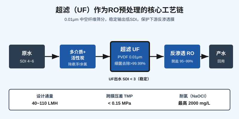 超滤设备作为反渗透预处理的核心工艺链流程图