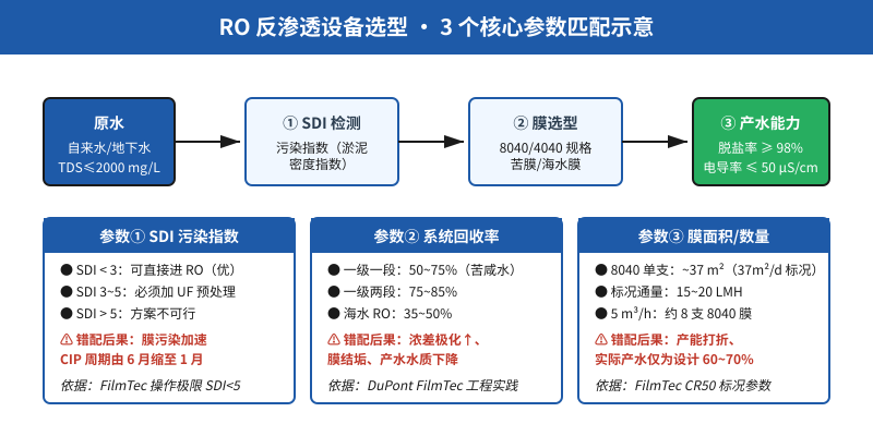 RO反渗透设备选型3个核心参数SDI回收率膜面积匹配示意图