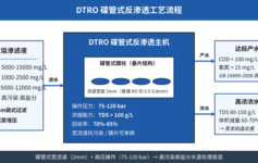 DTRO碟管式反渗透膜处理垃圾渗滤液：3个核心参数让回收率从70%提到85%