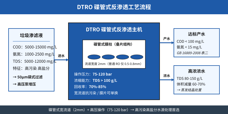 DTRO碟管膜处理垃圾渗滤液工艺流程图，进水高压进入碟管膜柱，产水达标浓水减量