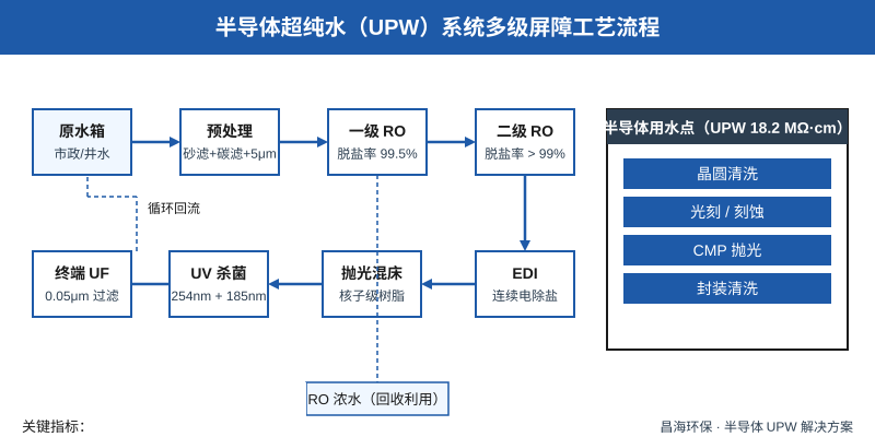 18.2 MΩ·cm 不是终点：半导体超纯水系统的 5 个隐形门槛（昌海EDI+抛光混床实测）