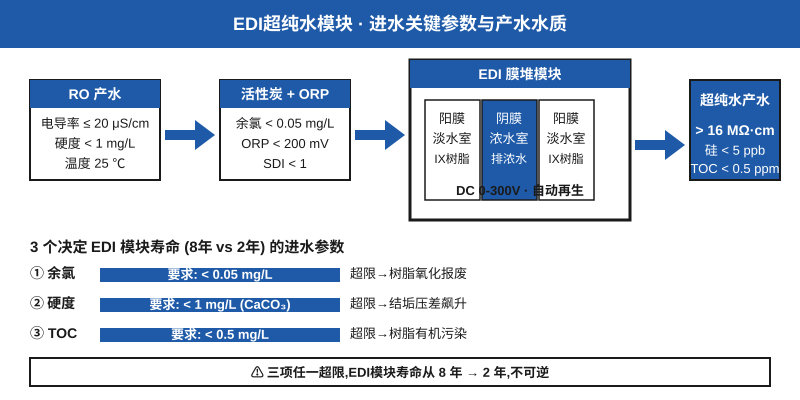 EDI超纯水模块进水关键参数与产水水质示意图