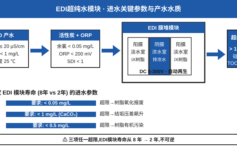 EDI超纯水模块寿命从8年缩到2年？90%项目栽在这3个进水参数没卡死