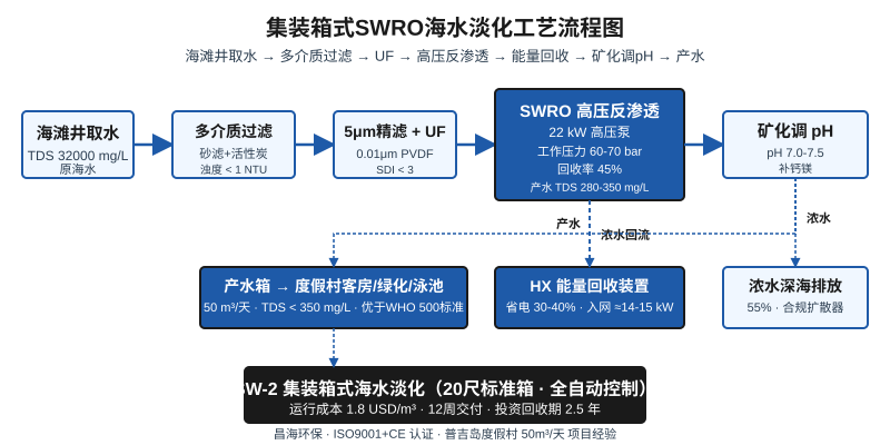 集装箱式海水淡化SWRO工艺流程图:从原海水到产水的完整高压反渗透处理环节