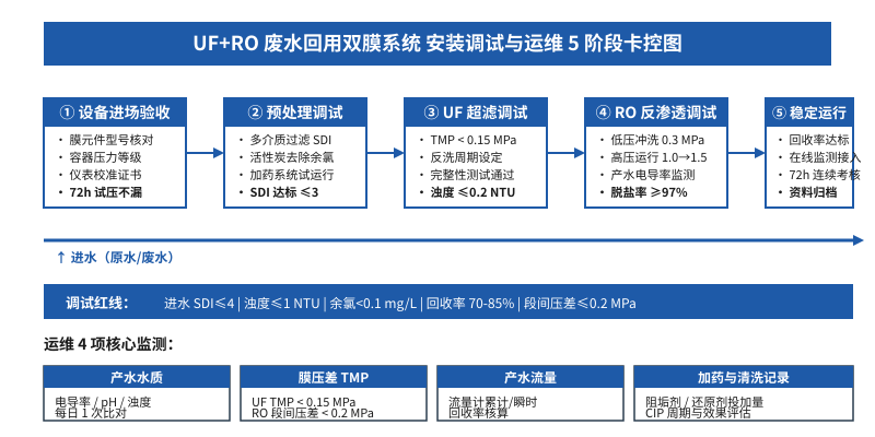 UF+RO废水回用双膜系统5阶段安装调试流程与运维监测示意图