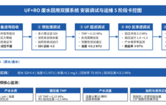废水回用UF+RO双膜系统调试5阶段流程：90%项目栽在顺序搞反让膜污染快3倍