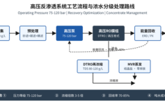 高压反渗透系统浓水处理成本占总运行费50%？3个设计参数让吨水成本从8元降到3元