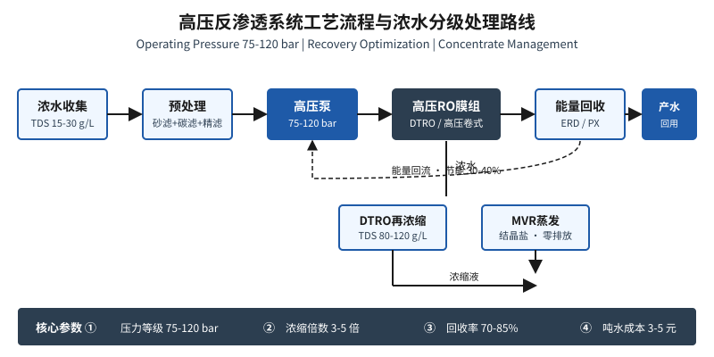 高压反渗透系统工艺流程与浓水分级处理路线示意图,展示75-120bar压力等级、能量回收、DTRO再浓缩和MVR蒸发结晶全流程