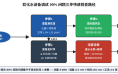软化水设备调试阶段这7个错误90%项目都犯:盐阀、树脂层、再生时序3个环节最易踩坑