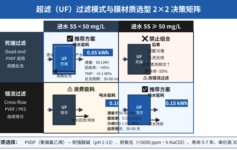 超滤（UF）过滤模式选错能耗翻3倍？PVDF/PES膜材质+进水SS两个参数决定怎么选