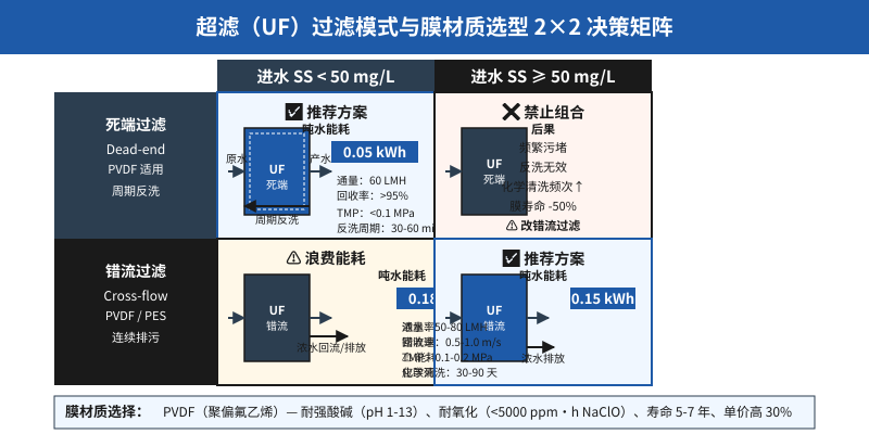 超滤设备死端过滤与错流过滤 2×2 选型决策矩阵图，含 PVDF 膜材质对比
