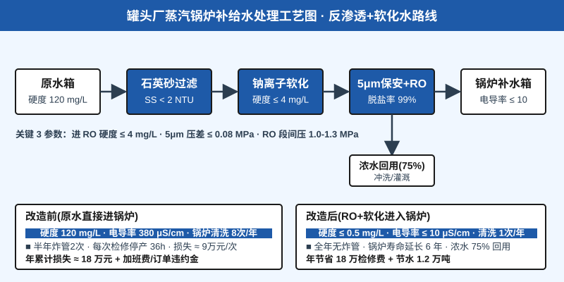 罐头厂蒸汽锅炉补给水反渗透软化工艺流程与改造前后水质对比