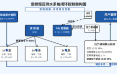 恒压供水水泵频繁切换烧接触器？变频器PID这3个参数90%项目都没调对