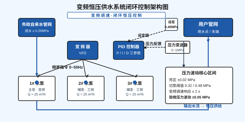 恒压供水水泵频繁切换烧接触器？变频器PID这3个参数90%项目都没调对