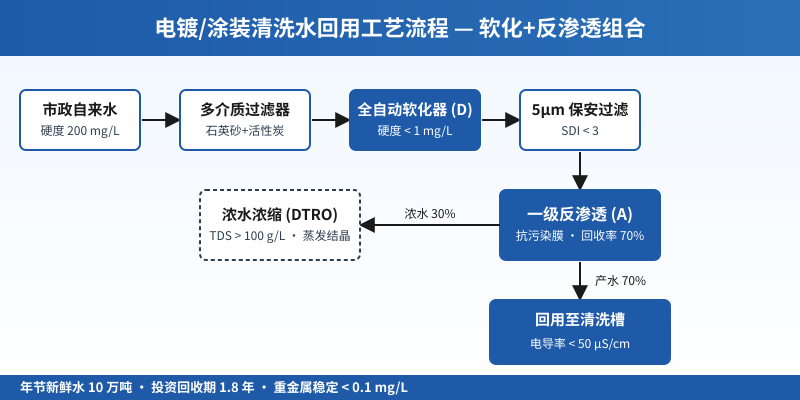 电镀清洗水重金属总是降不到0.1mg/L？这套软化+反渗透组合帮你一次过验收