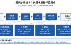 超纯水电阻率18.2 MΩ·cm达标，半导体晶圆良率却掉3%？TOC/活性硅/颗粒3个隐性水质指标90%项目漏检