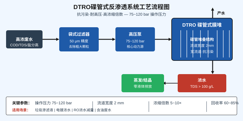 高压反渗透废水回用系统验收核心数据流程示意图