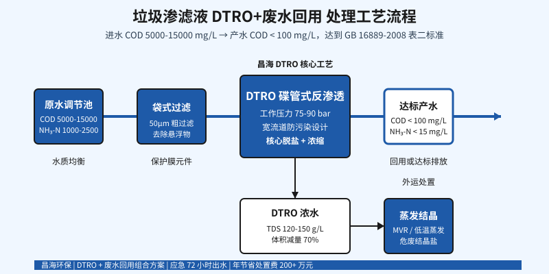 垃圾渗滤液 DTRO 碟管式反渗透处理工艺流程示意图