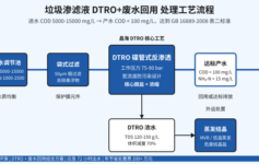 垃圾渗滤液处理DTRO为什么是首选？3个真实项目数据告诉你选型不踩坑的逻辑