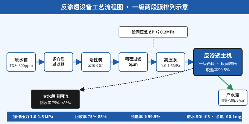 反渗透设备工艺流程:原水经多介质过滤、活性炭吸附、精密过滤后进入RO主机脱盐