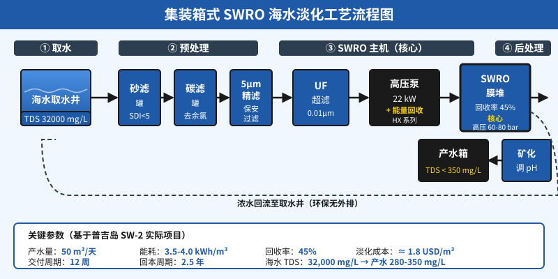集装箱式 SWRO 海水淡化工艺流程图