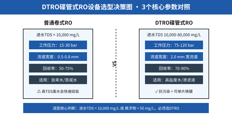 DTRO碟管式RO设备选型决策图:3个核心参数对比普通卷式反渗透