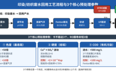 印染/纺织厂废水回用RO膜半年报废2次：3个核心预处理参数卡不稳，膜寿命短3倍