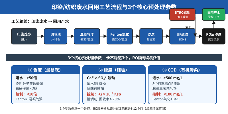 印染废水回用工艺流程图与3个核心预处理参数卡控示意