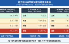 超滤膜污染早期预警的3个信号：TMP/浊度/反洗频率联动判断，提前30天决定化学清洗时机