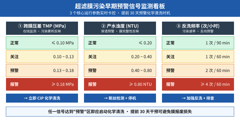超滤设备污染早期预警信号监测看板:TMP/浊度/反洗频率三参联动判断化学清洗时机
