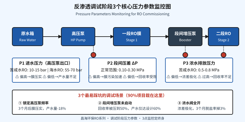 反渗透RO调试3个压力参数监控示意图