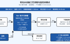 软化水设备产水硬度从0.03涨到2mmol/L？3个报警阈值和4步定位法，老工程师实战经验